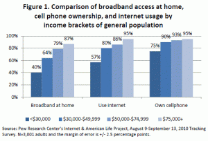 Pew Study about internet access by income level